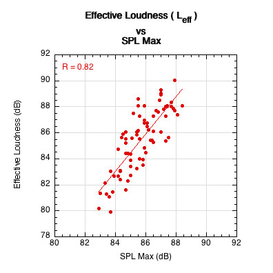 Graph of effective loudness vs SPL Max.