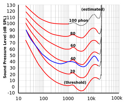 ISO 226 Equal loudness contour map.