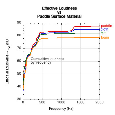 Graph of effect on varying surfaces on the sound of impact.