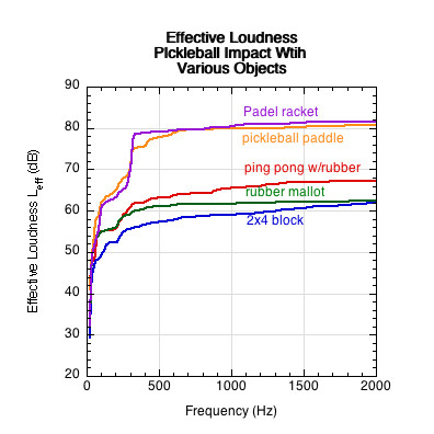 Graph of effect on varying impact objects on the sound of impact with a pickleball ball.