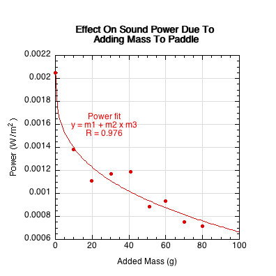 Graph of effect on power of impact sound when adding mass to paddle.