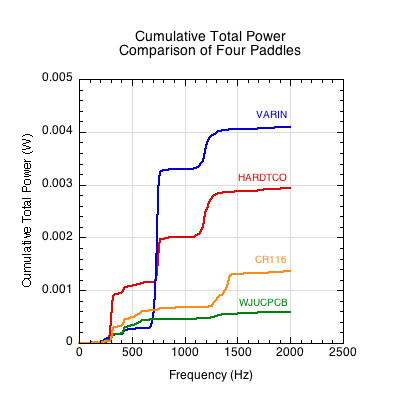 Comparison of 4 paddles in magnitude and frequency location of power.