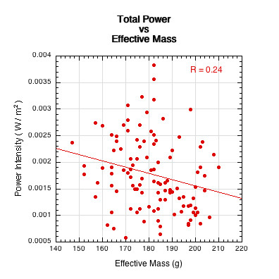 graph of paddle effective mass vs total sound power.