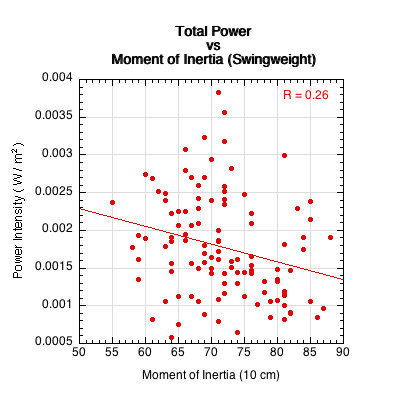 graph of paddle moment of inertia about 10 cm axis (swingweight) vs total sound power.