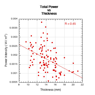 graph of paddle thickness vs total sound power.