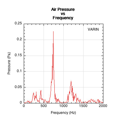 Air pressure vs frequency graph, showing how much pressure is associated with each frequency.