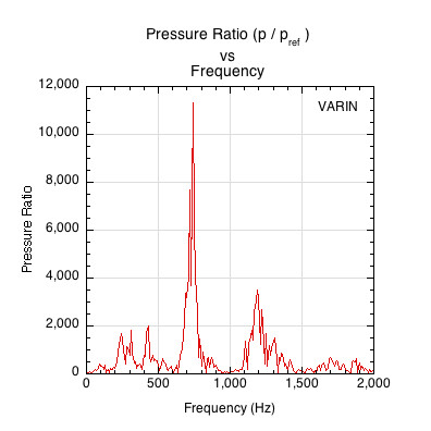 Graph of the sound pressure ratio (pressure divided by the threshold of hearing sound pressure) vs frequency for the 3.8 m/s ball impact with stationary paddle.