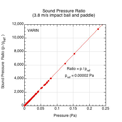 Graph of the sound pressure ratio (pressure divided by the threshold of hearing sound pressure) vs pressure for the 3.8 m/s ball impact with stationary paddle.