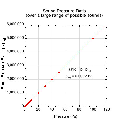 Linear scale graph of the sound pressure ratio (pressure divided by the threshold of hearing sound pressure).