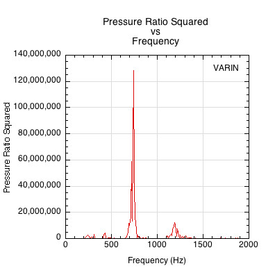 Graph of pressure ratio squared vs frequency.