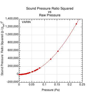 Graph of pressure ratio squared vs pressure.