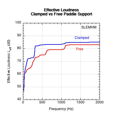 Graph of effect on sound of clamping paddle or letting it swing free upon impact.