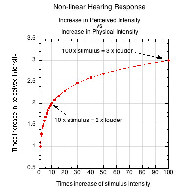 Non-linear response of perceived change in loudness compared to actual change in air pressure. 