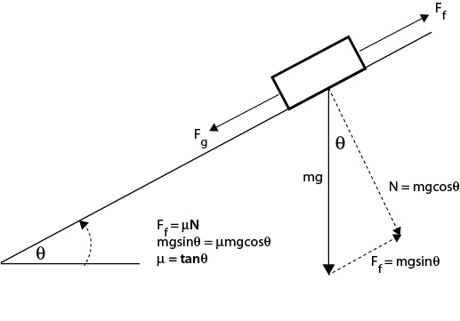 Diagram of geometry and calculations to determine static coefficient of friction.