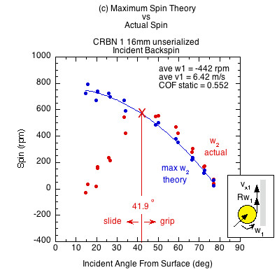 CRBN 1 16mm unserialized graph of actual spin and theoretical maximum spin for incident backspin vs the incident angle from the surface.