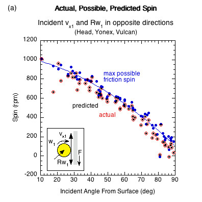 Graph of actual, possible, and predicted spin for opposite direction incident linear and rotational contact velocities.