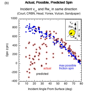 Graph of actual, possible, and predicted spin for same direction incident linear and rotational contact velocities.