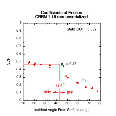 Graph of the sliding COF vs incident angle for the CRBN 1 16mm unserialized paddle.