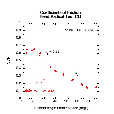 Graph of the sliding COF vs incident angle for the Head Radical Tour CO paddle.