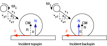 Illustration of normal force offset with either incident topspin or backspin