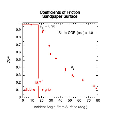 Graph of the sliding COF vs incident angle for the sandpaper surface paddle.