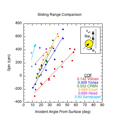 Graph comparing the sliding ranges of each surface at each angle.