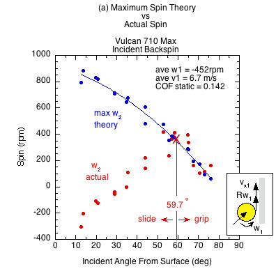 Vulcan 710 Max graph of actual spin and theoretical maximum spin for incident backspin vs the incident angle from the surface.