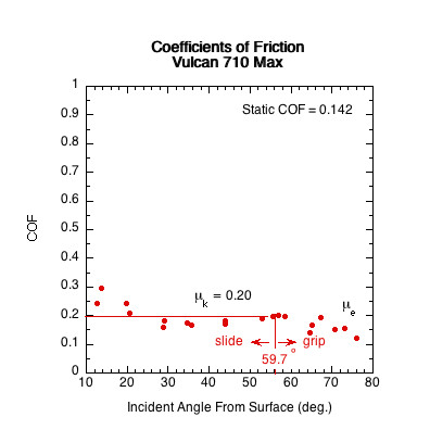 Graph of the sliding COF vs incident angle for the Vulcan 710 Max paddle.