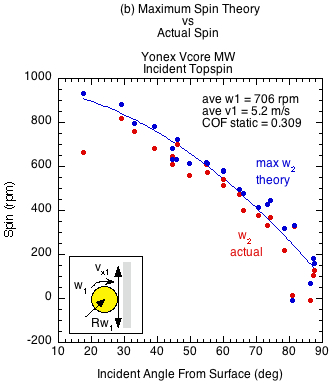 Yonex Vcore MW graph of actual spin and theoretical maximum spin for incident topspin vs the incident angle from the surface.