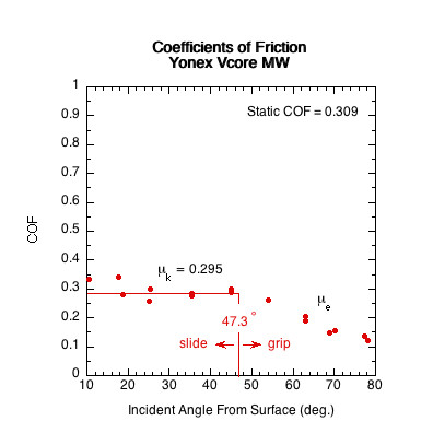 Graph of the sliding COF vs incident angle for the Yonex Vcore MW paddle.