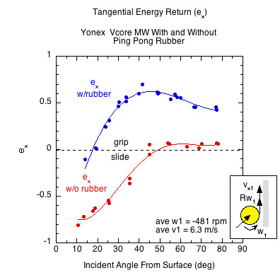 Graph comparing tangential energy return for regular paddle surface and rubber paddle. Tangential energy return is greater for the rubber surfaced paddle.
