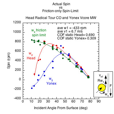 Graph of rebound spin from Head and Yonex paddles as compared to the theoretical friction spin limit.