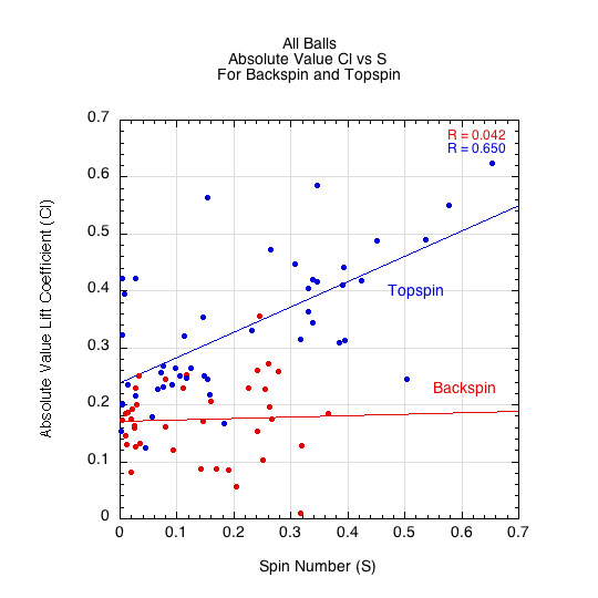 Graph showing absolute value Cl vs spin number for topspin and backspin.