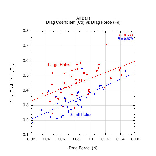 Graph showing dependence of drag coefficient on drag force.