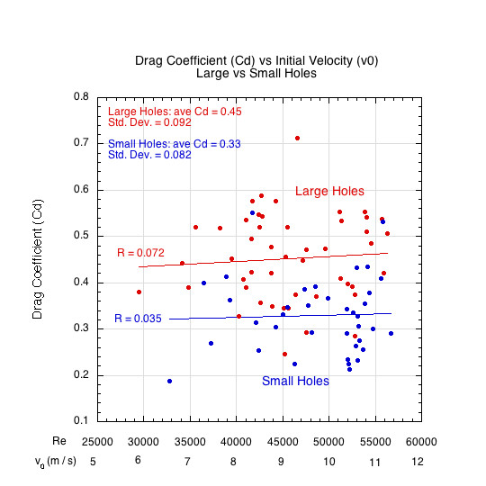 Graphs showing Cd for 86 trajectories by hole size.