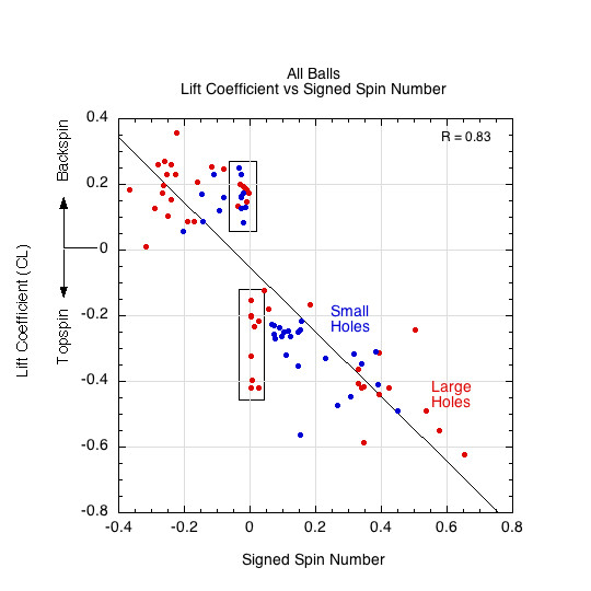 Graph showing Cl vs signed spin number for all balls.