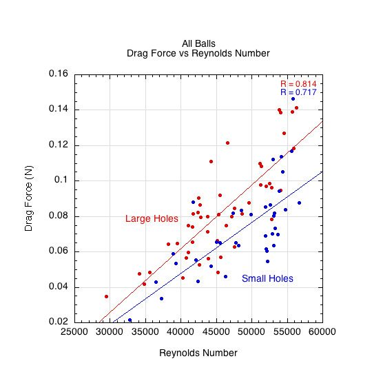 Graph showing dependence of drag force on Reynolds number.