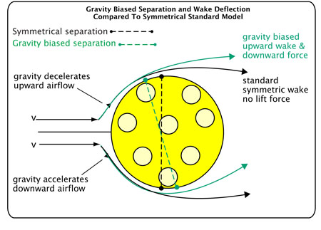Drawing showing the asymmetric separation point between top and bottom of ball due to the aiding or abetting effect of gravity on airflow.