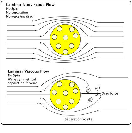 Figure showing laminar air flow around a pickleball.