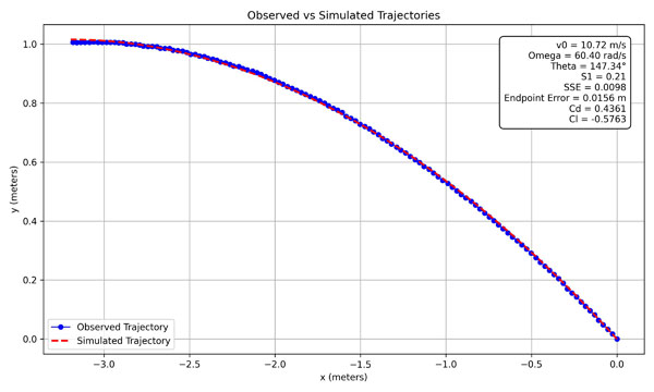 Example simulation for big holes with backspin.