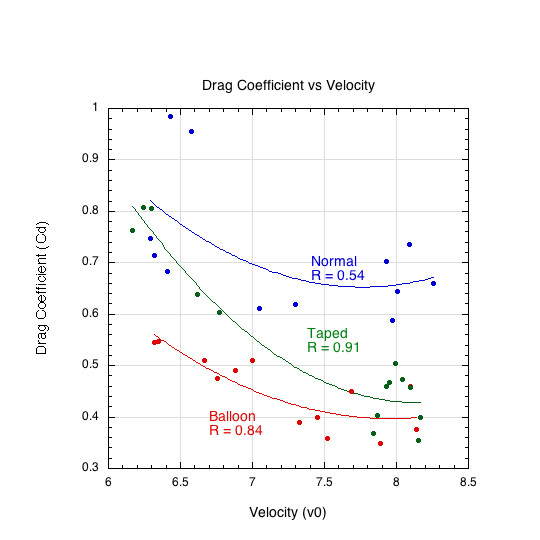 Graphs showing Cd vs three types of hole modifications: balloon inserted inside ball, tape over outside, and normal.